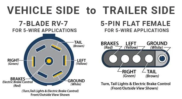 HitchCoil (Model 35) 7 Blade Round to Flat 5 Coiled Trailer Adapter, 3' Length #95-12577-01